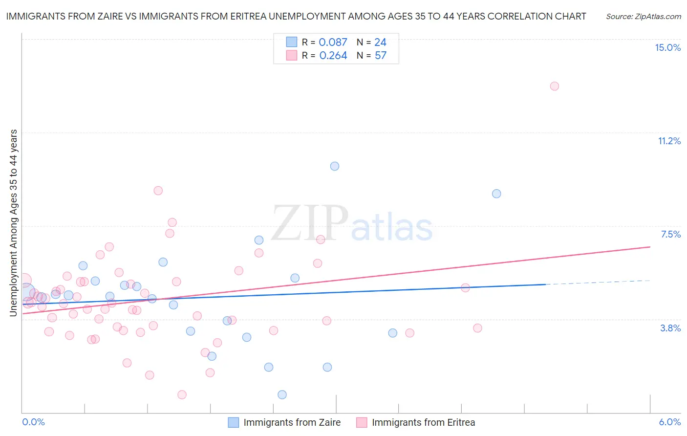 Immigrants from Zaire vs Immigrants from Eritrea Unemployment Among Ages 35 to 44 years