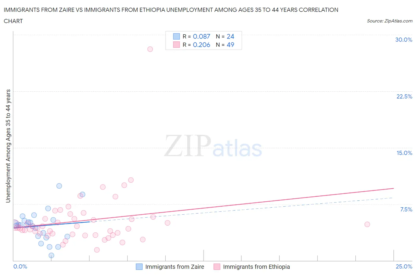 Immigrants from Zaire vs Immigrants from Ethiopia Unemployment Among Ages 35 to 44 years