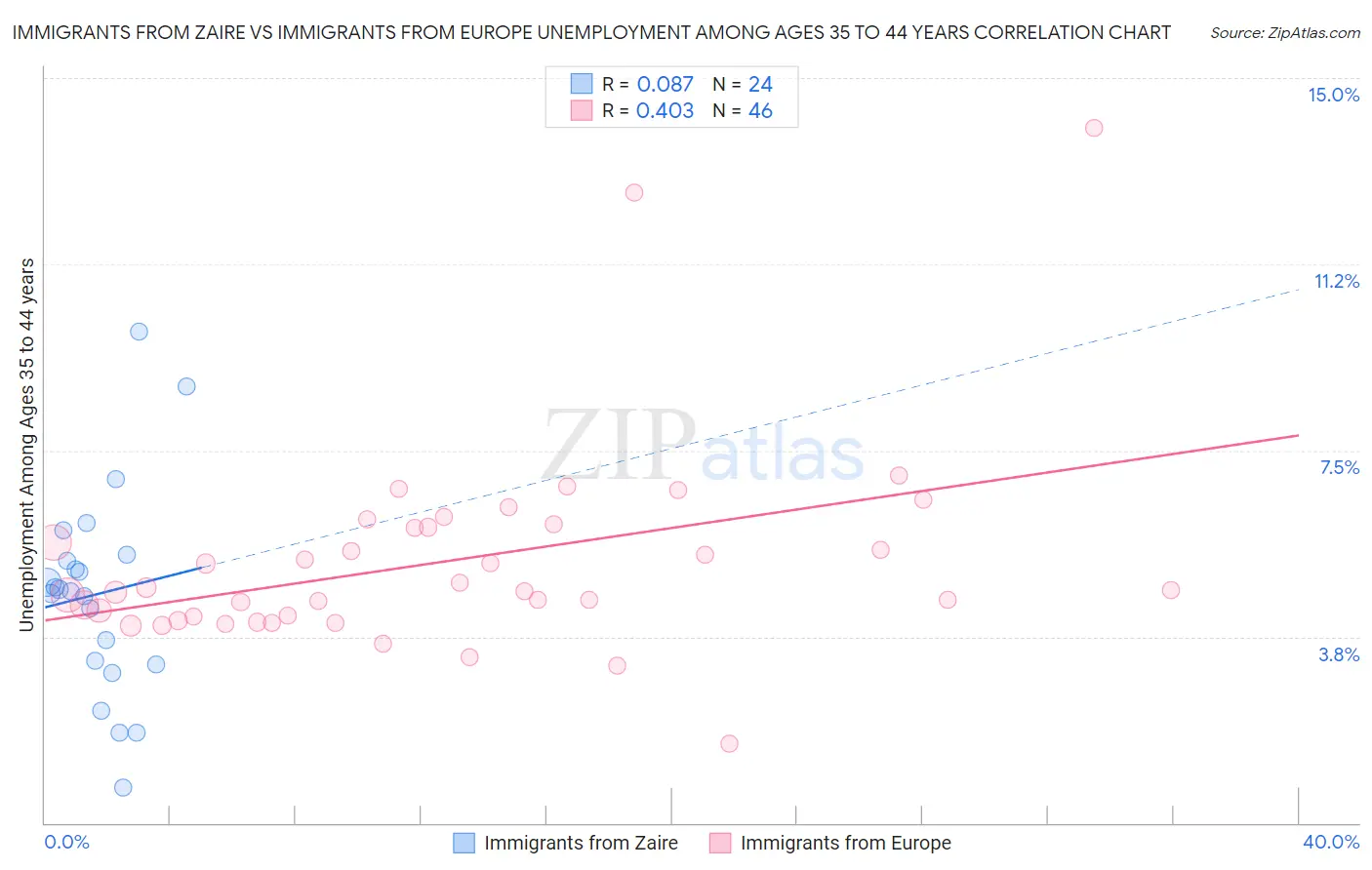 Immigrants from Zaire vs Immigrants from Europe Unemployment Among Ages 35 to 44 years