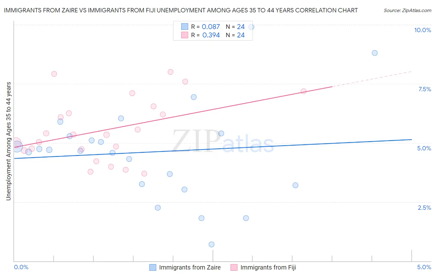 Immigrants from Zaire vs Immigrants from Fiji Unemployment Among Ages 35 to 44 years