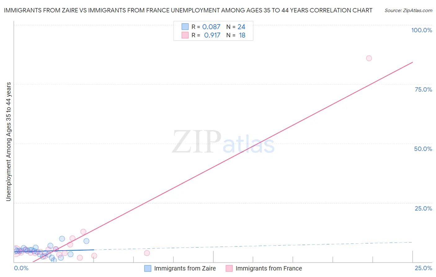Immigrants from Zaire vs Immigrants from France Unemployment Among Ages 35 to 44 years