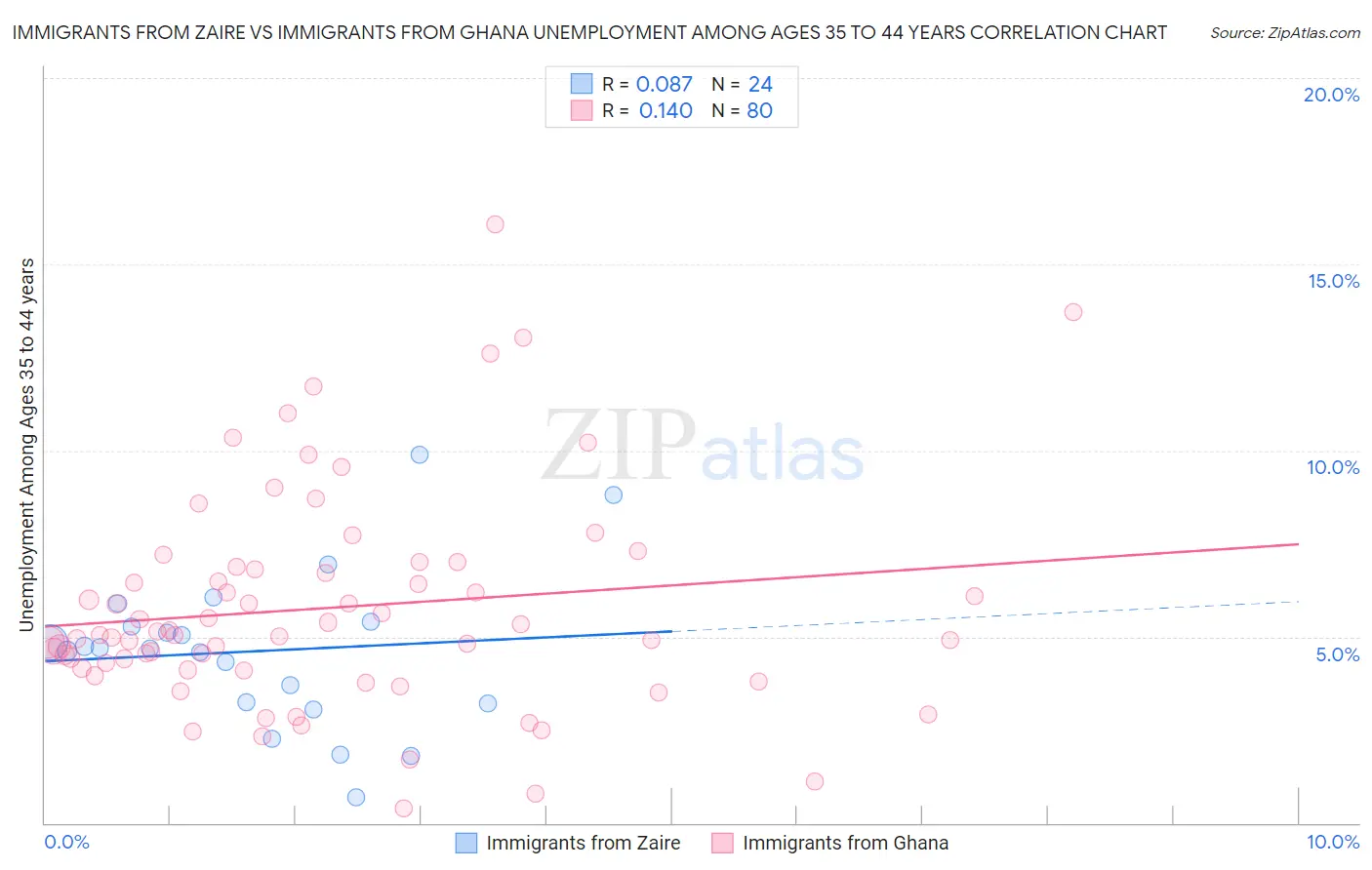 Immigrants from Zaire vs Immigrants from Ghana Unemployment Among Ages 35 to 44 years