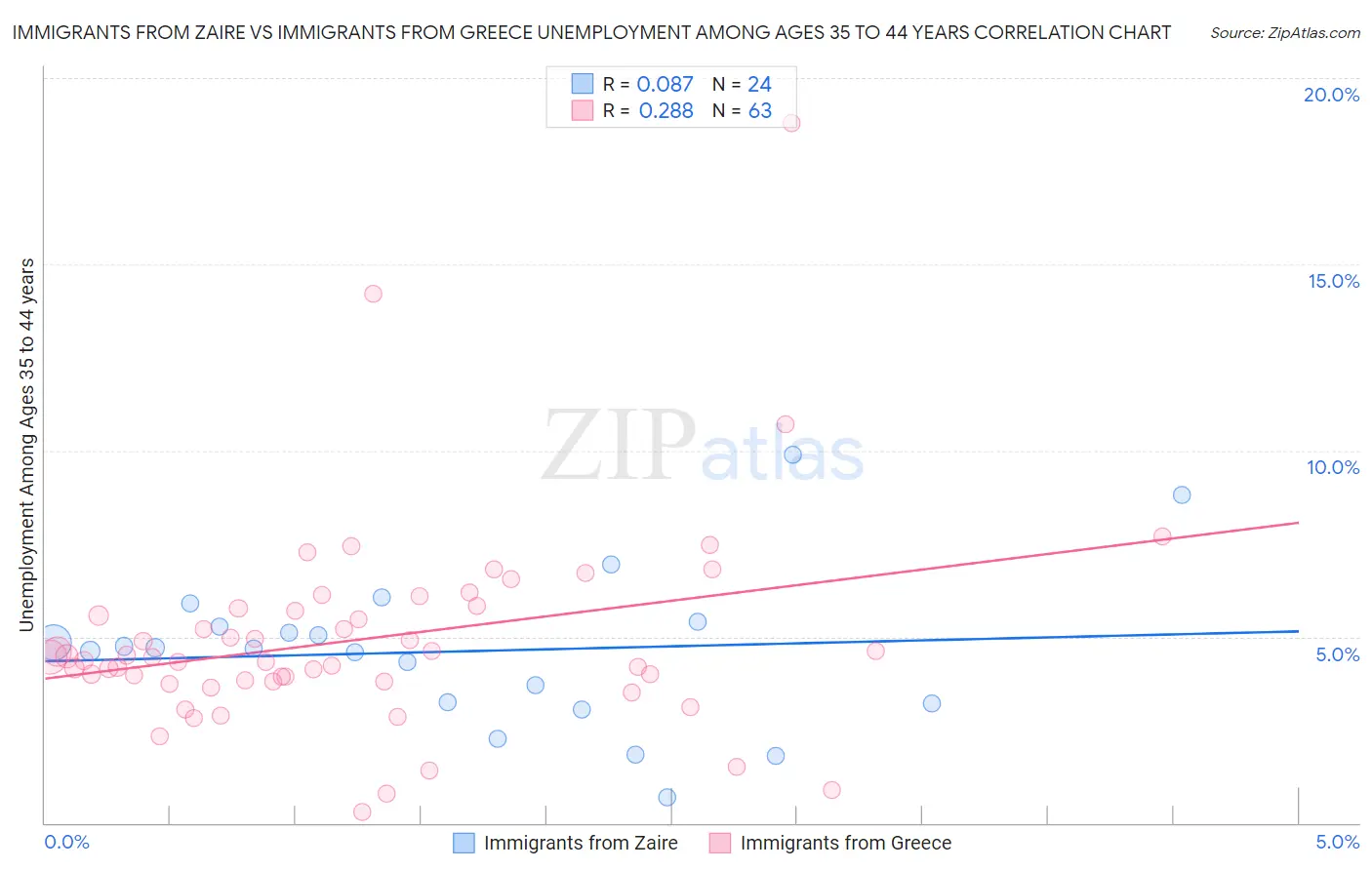 Immigrants from Zaire vs Immigrants from Greece Unemployment Among Ages 35 to 44 years