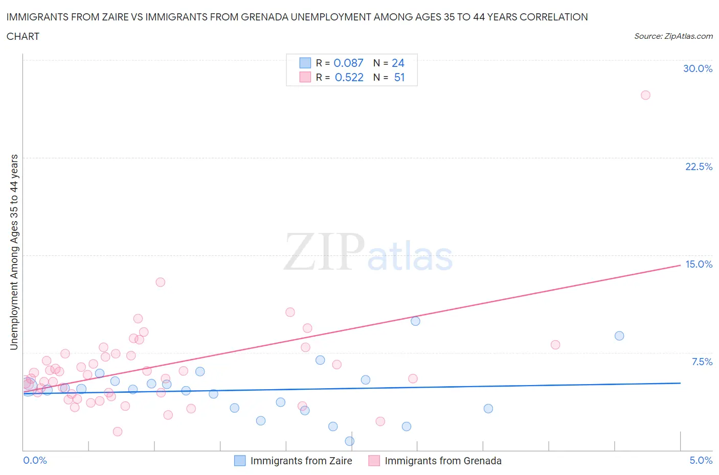 Immigrants from Zaire vs Immigrants from Grenada Unemployment Among Ages 35 to 44 years