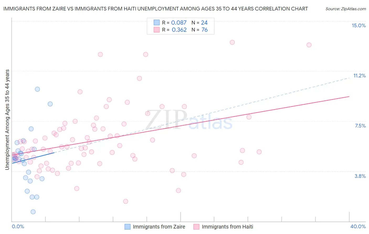 Immigrants from Zaire vs Immigrants from Haiti Unemployment Among Ages 35 to 44 years