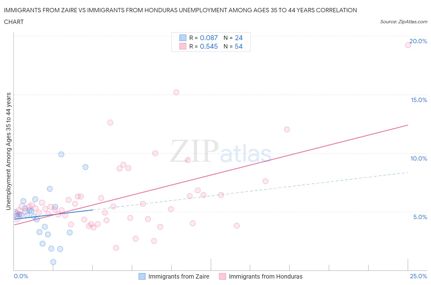 Immigrants from Zaire vs Immigrants from Honduras Unemployment Among Ages 35 to 44 years