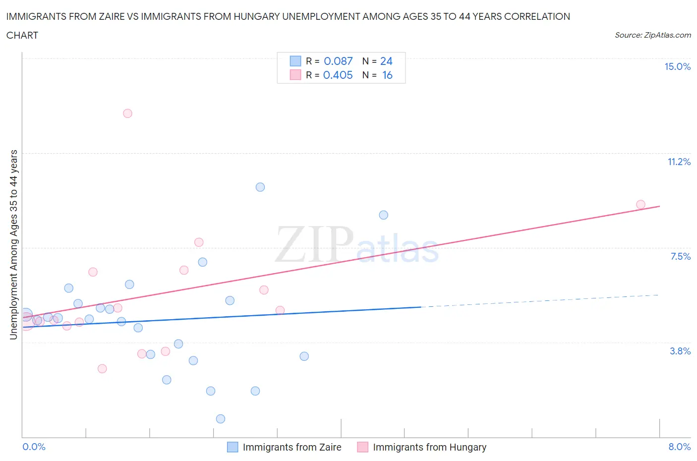 Immigrants from Zaire vs Immigrants from Hungary Unemployment Among Ages 35 to 44 years