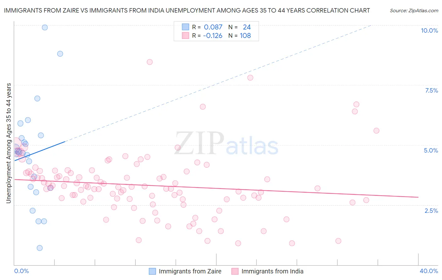 Immigrants from Zaire vs Immigrants from India Unemployment Among Ages 35 to 44 years