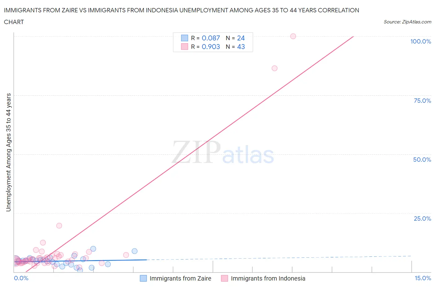 Immigrants from Zaire vs Immigrants from Indonesia Unemployment Among Ages 35 to 44 years