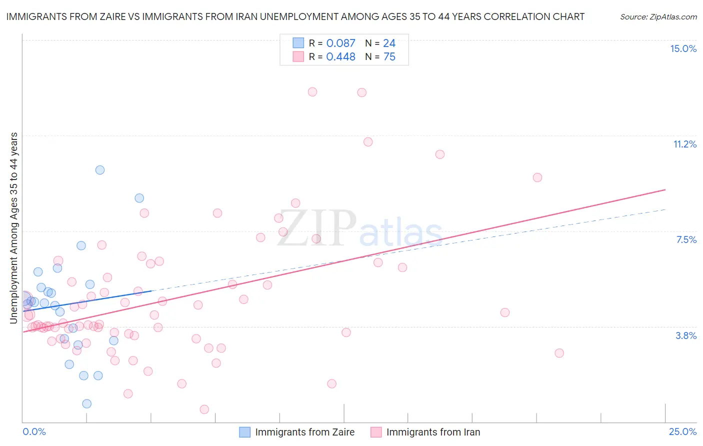 Immigrants from Zaire vs Immigrants from Iran Unemployment Among Ages 35 to 44 years