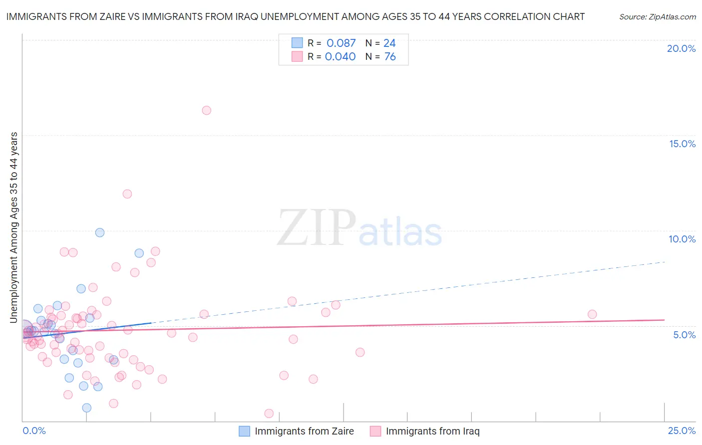 Immigrants from Zaire vs Immigrants from Iraq Unemployment Among Ages 35 to 44 years