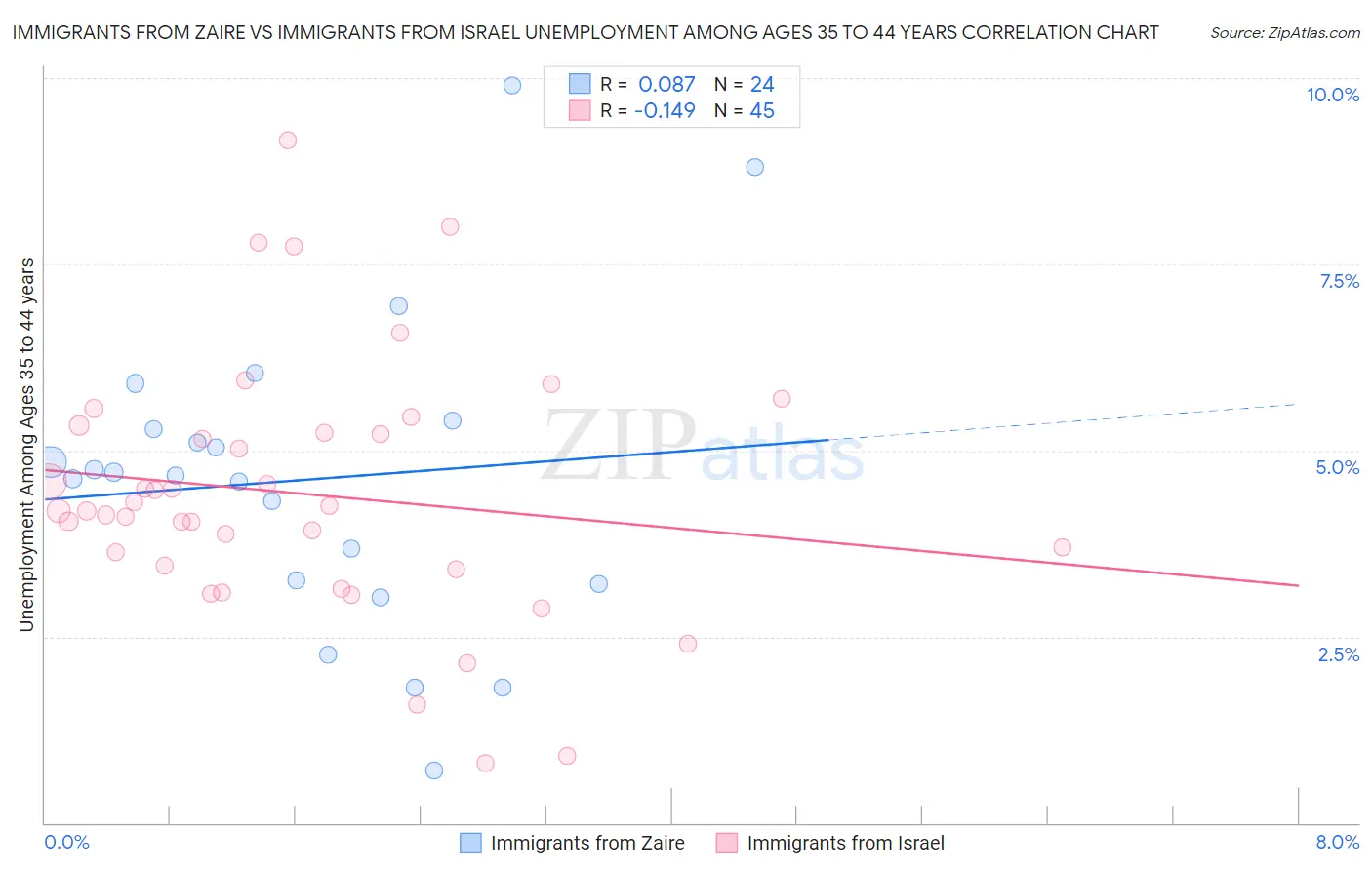 Immigrants from Zaire vs Immigrants from Israel Unemployment Among Ages 35 to 44 years