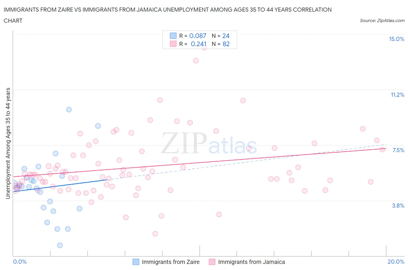 Immigrants from Zaire vs Immigrants from Jamaica Unemployment Among Ages 35 to 44 years