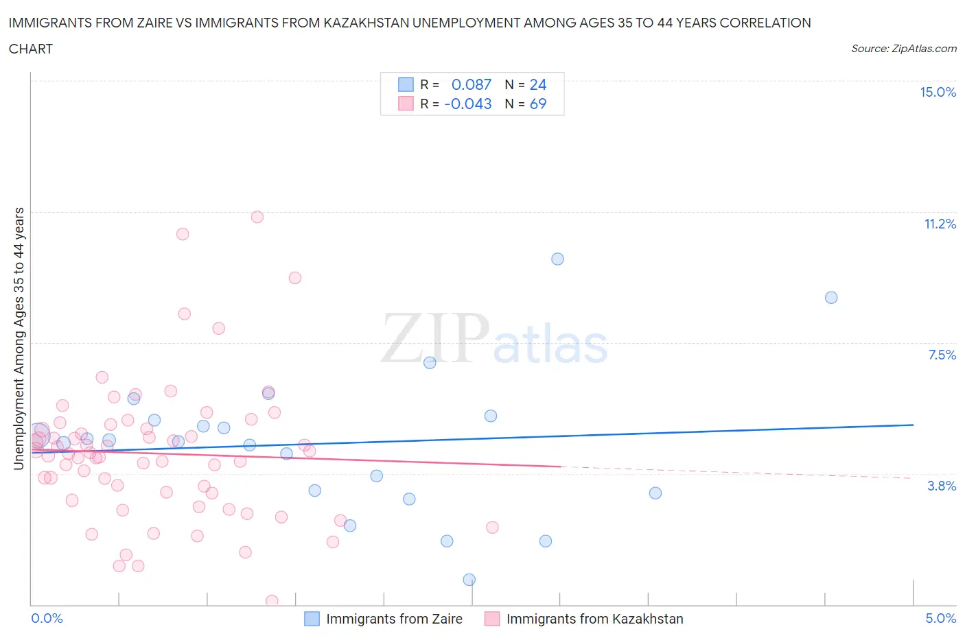 Immigrants from Zaire vs Immigrants from Kazakhstan Unemployment Among Ages 35 to 44 years