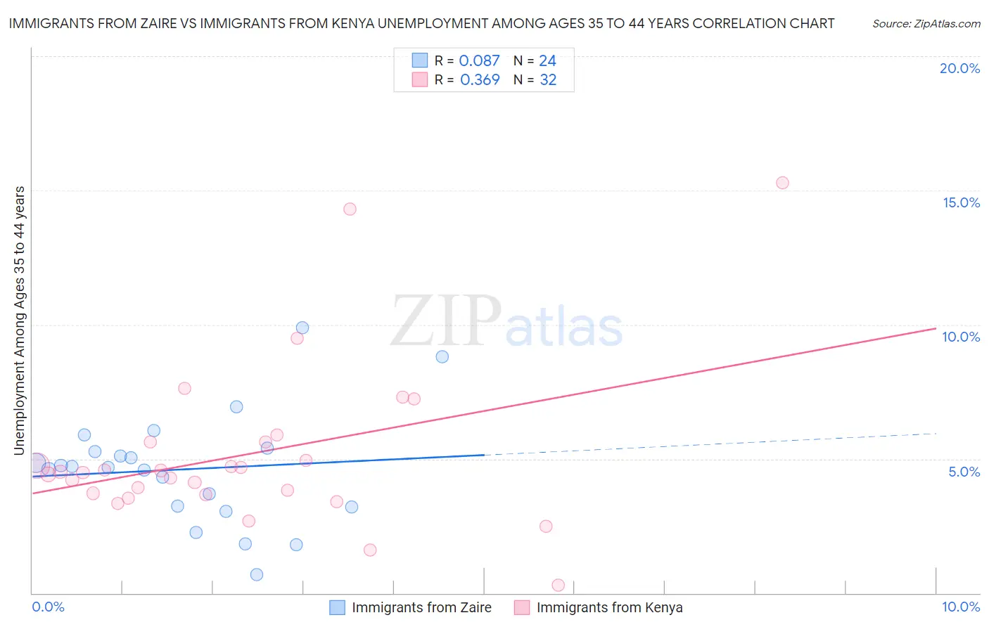 Immigrants from Zaire vs Immigrants from Kenya Unemployment Among Ages 35 to 44 years