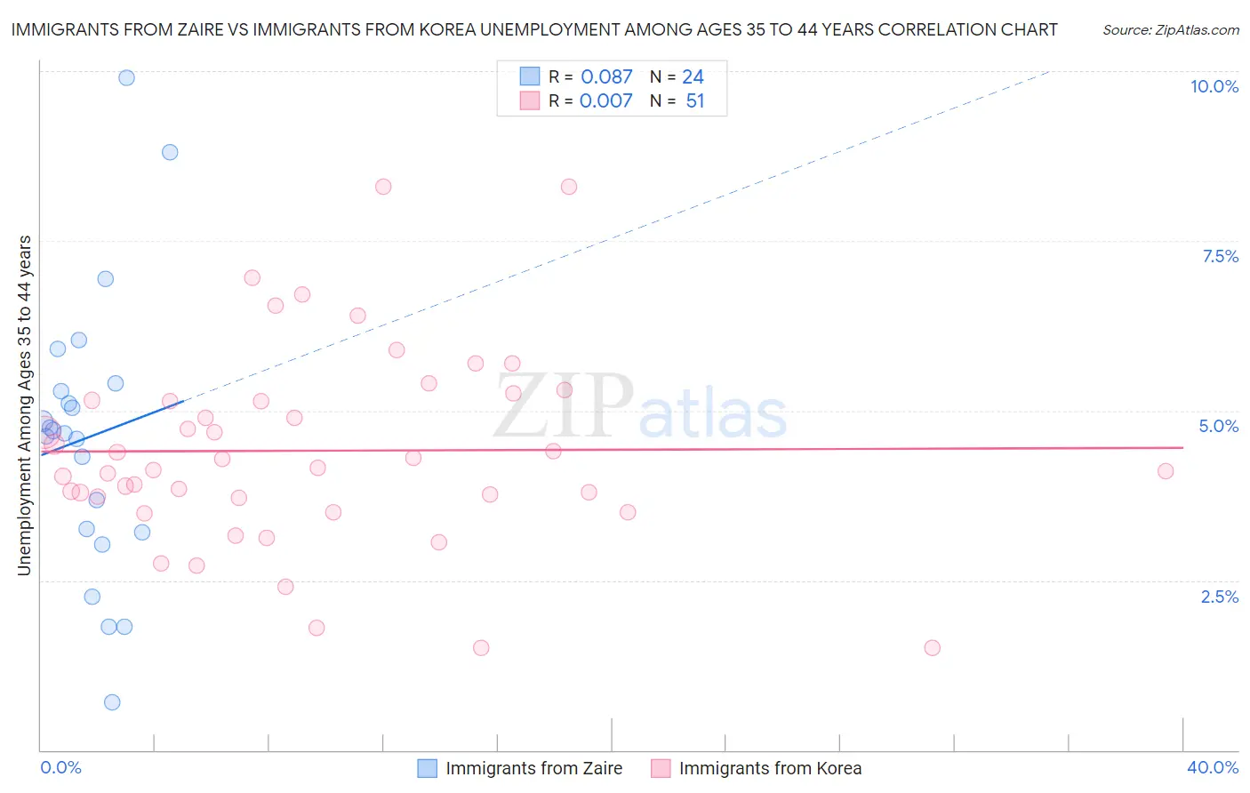 Immigrants from Zaire vs Immigrants from Korea Unemployment Among Ages 35 to 44 years