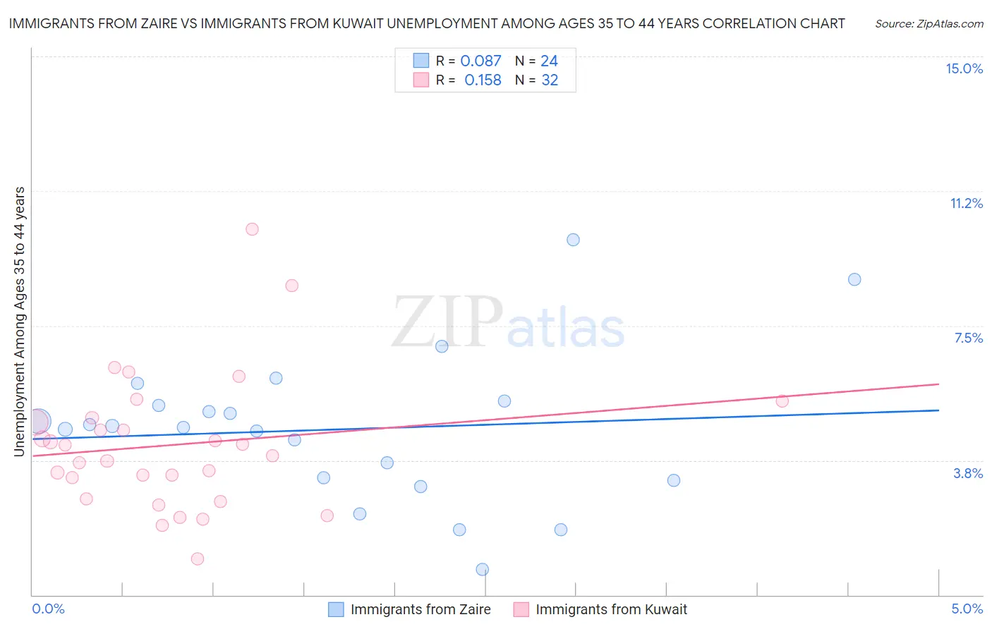 Immigrants from Zaire vs Immigrants from Kuwait Unemployment Among Ages 35 to 44 years