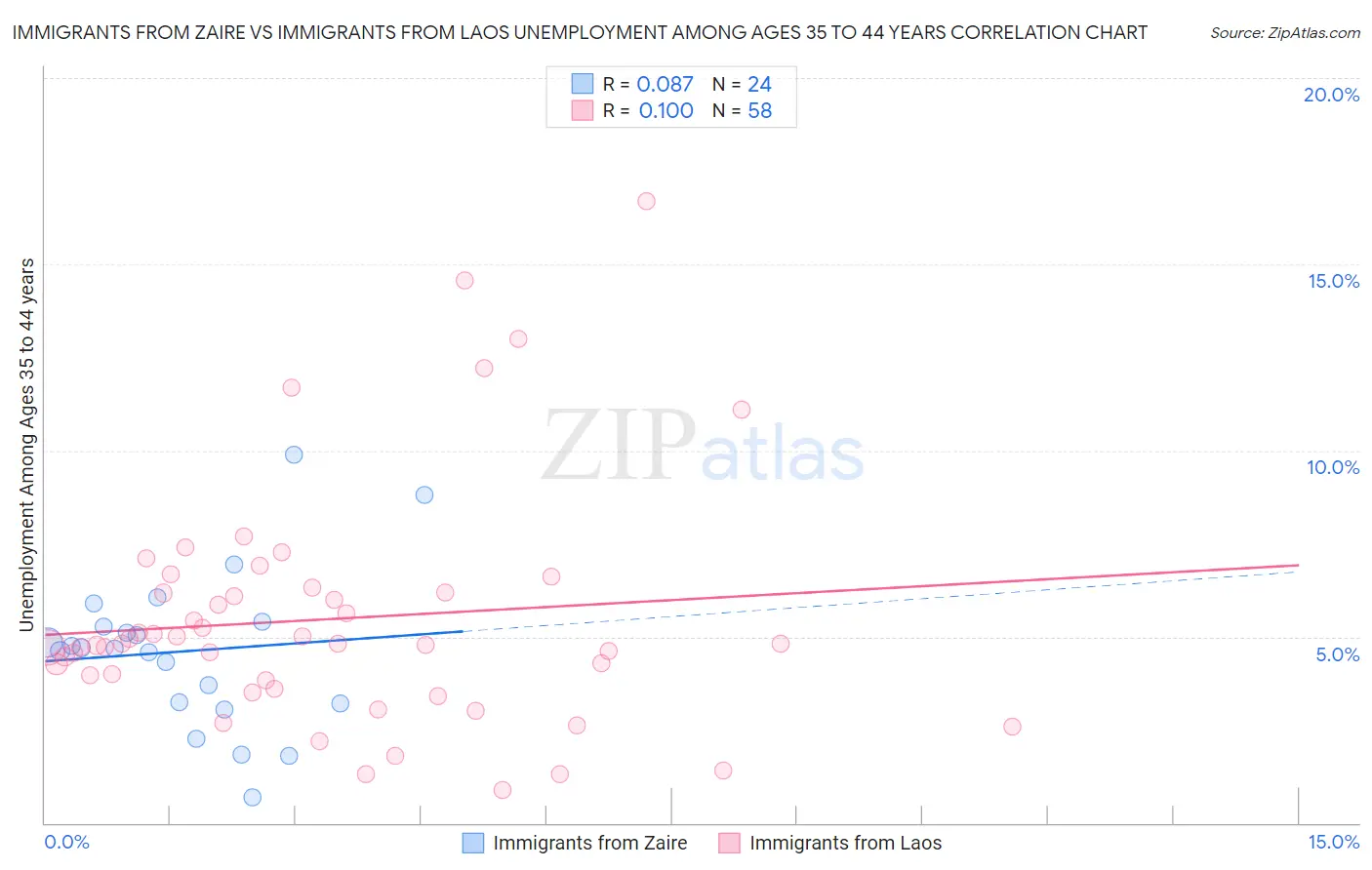 Immigrants from Zaire vs Immigrants from Laos Unemployment Among Ages 35 to 44 years