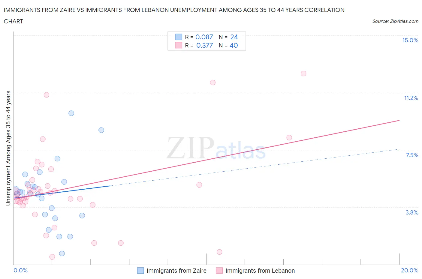 Immigrants from Zaire vs Immigrants from Lebanon Unemployment Among Ages 35 to 44 years