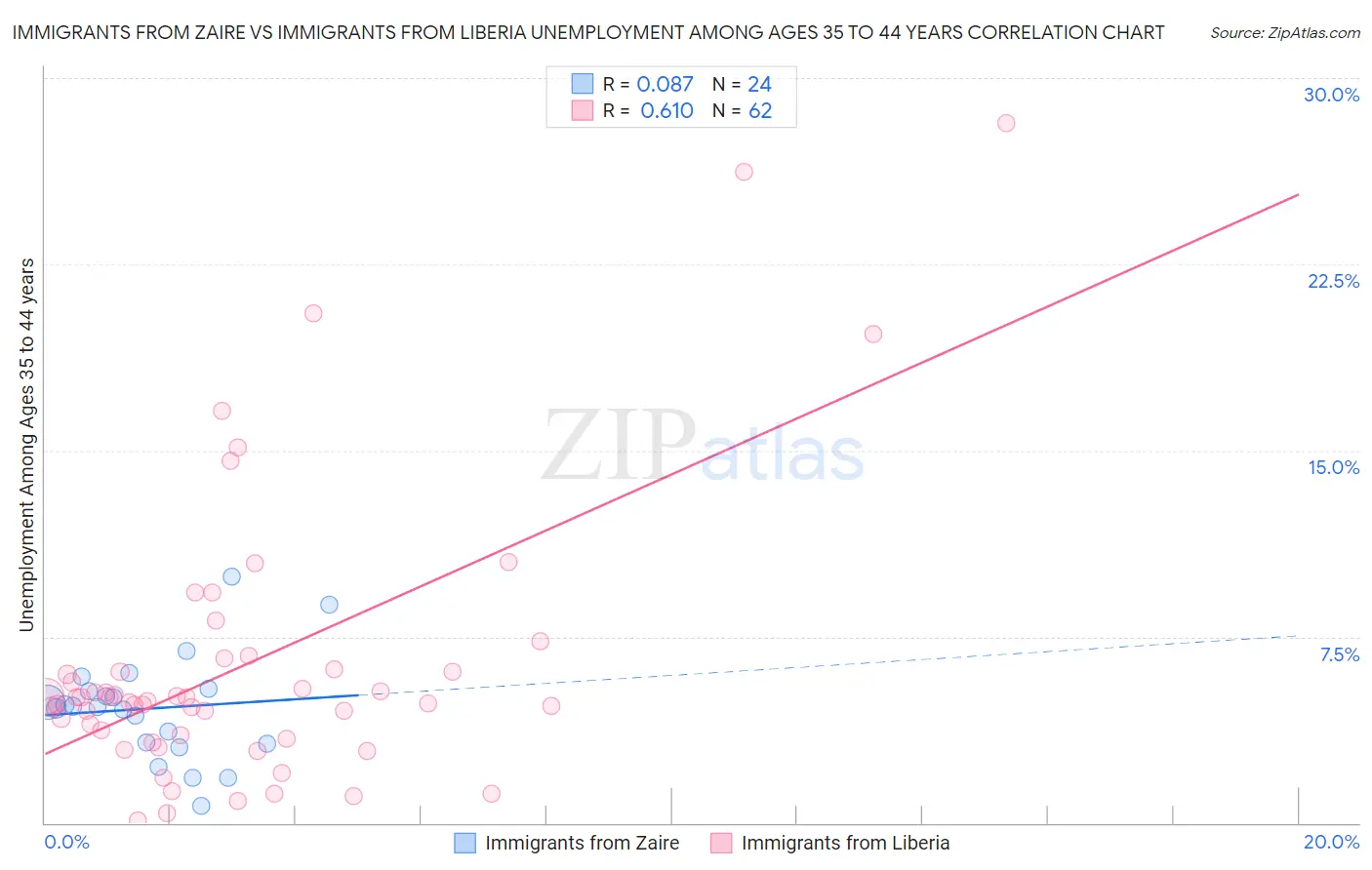 Immigrants from Zaire vs Immigrants from Liberia Unemployment Among Ages 35 to 44 years