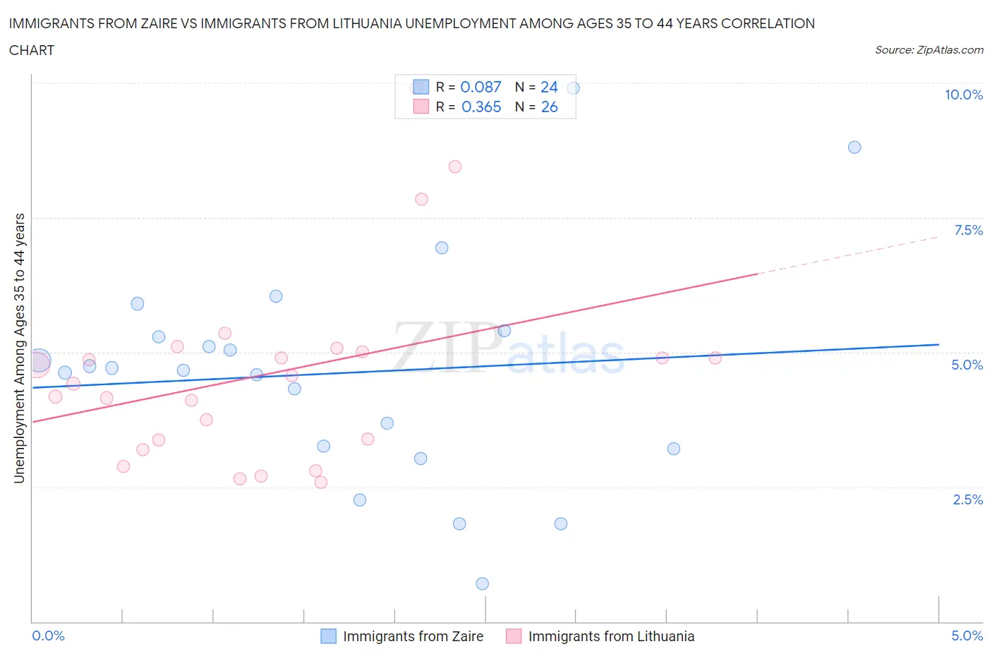 Immigrants from Zaire vs Immigrants from Lithuania Unemployment Among Ages 35 to 44 years