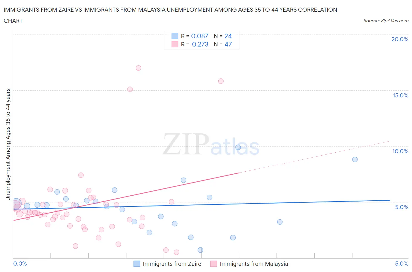 Immigrants from Zaire vs Immigrants from Malaysia Unemployment Among Ages 35 to 44 years