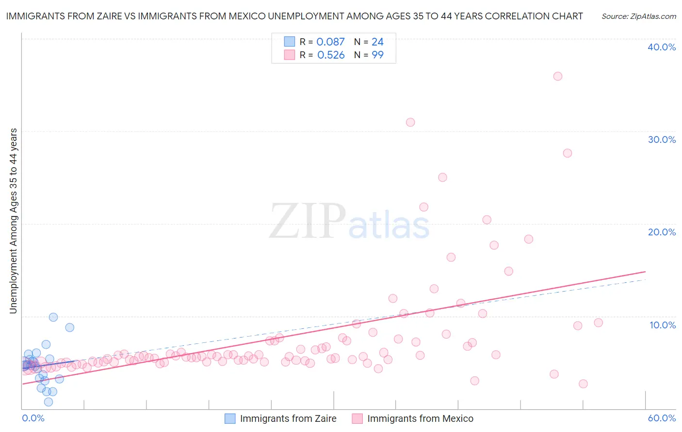 Immigrants from Zaire vs Immigrants from Mexico Unemployment Among Ages 35 to 44 years