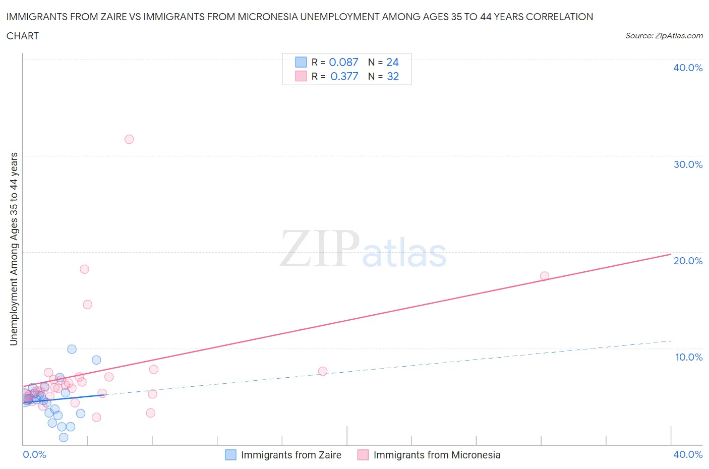 Immigrants from Zaire vs Immigrants from Micronesia Unemployment Among Ages 35 to 44 years