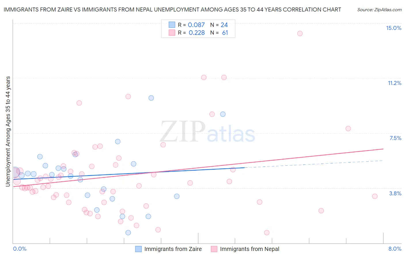 Immigrants from Zaire vs Immigrants from Nepal Unemployment Among Ages 35 to 44 years