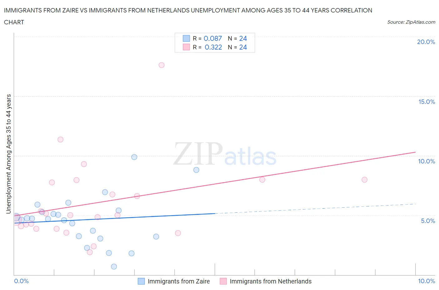 Immigrants from Zaire vs Immigrants from Netherlands Unemployment Among Ages 35 to 44 years