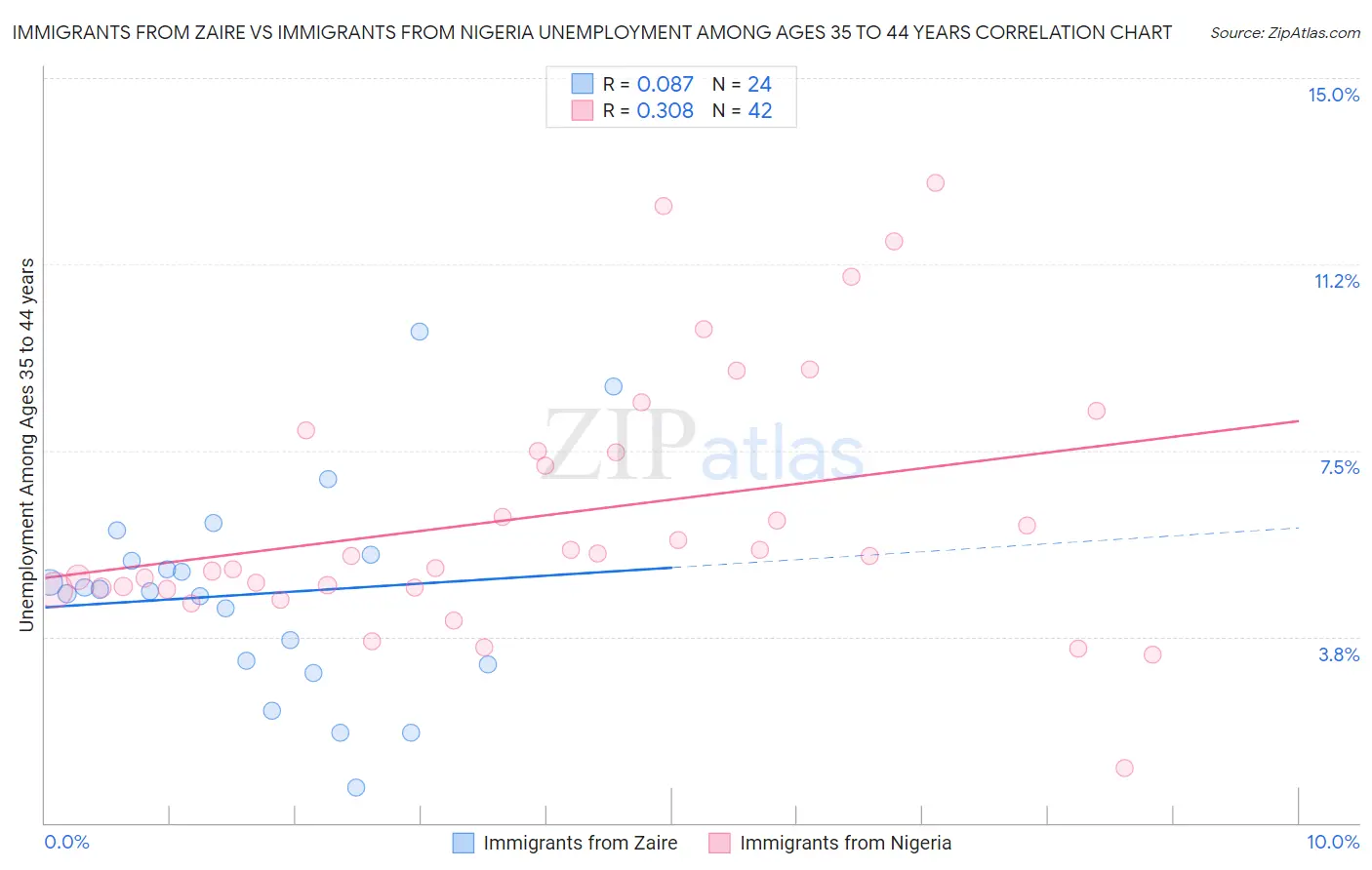 Immigrants from Zaire vs Immigrants from Nigeria Unemployment Among Ages 35 to 44 years
