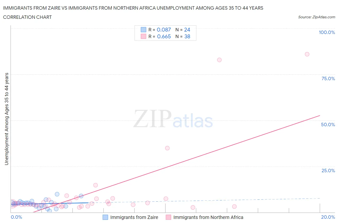 Immigrants from Zaire vs Immigrants from Northern Africa Unemployment Among Ages 35 to 44 years