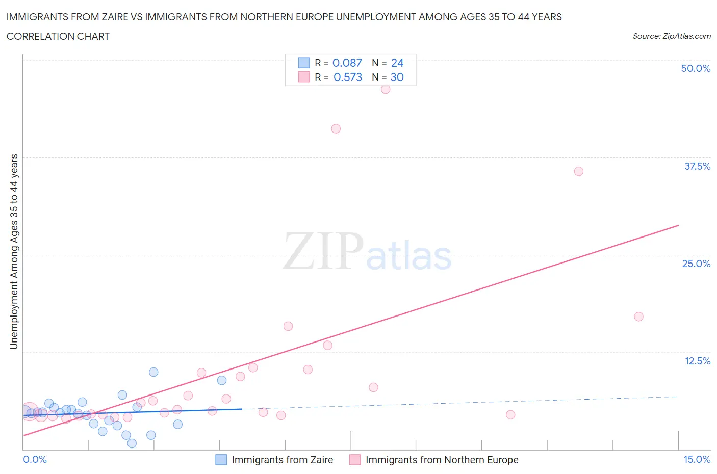 Immigrants from Zaire vs Immigrants from Northern Europe Unemployment Among Ages 35 to 44 years