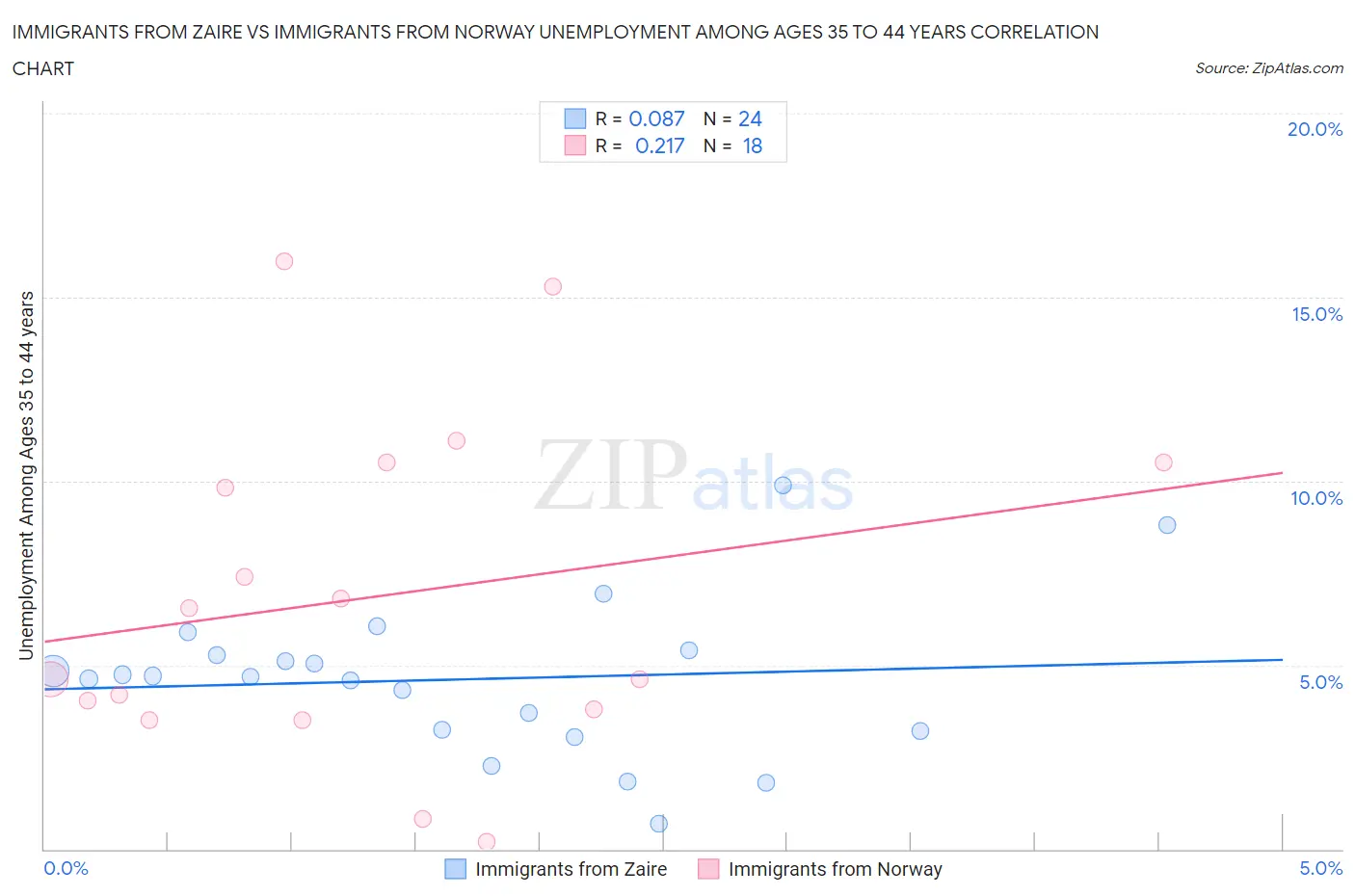 Immigrants from Zaire vs Immigrants from Norway Unemployment Among Ages 35 to 44 years