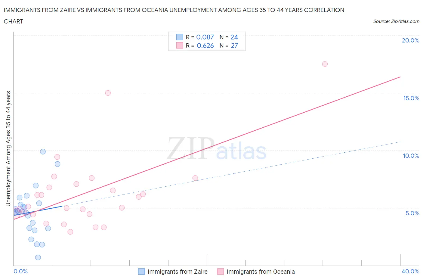 Immigrants from Zaire vs Immigrants from Oceania Unemployment Among Ages 35 to 44 years
