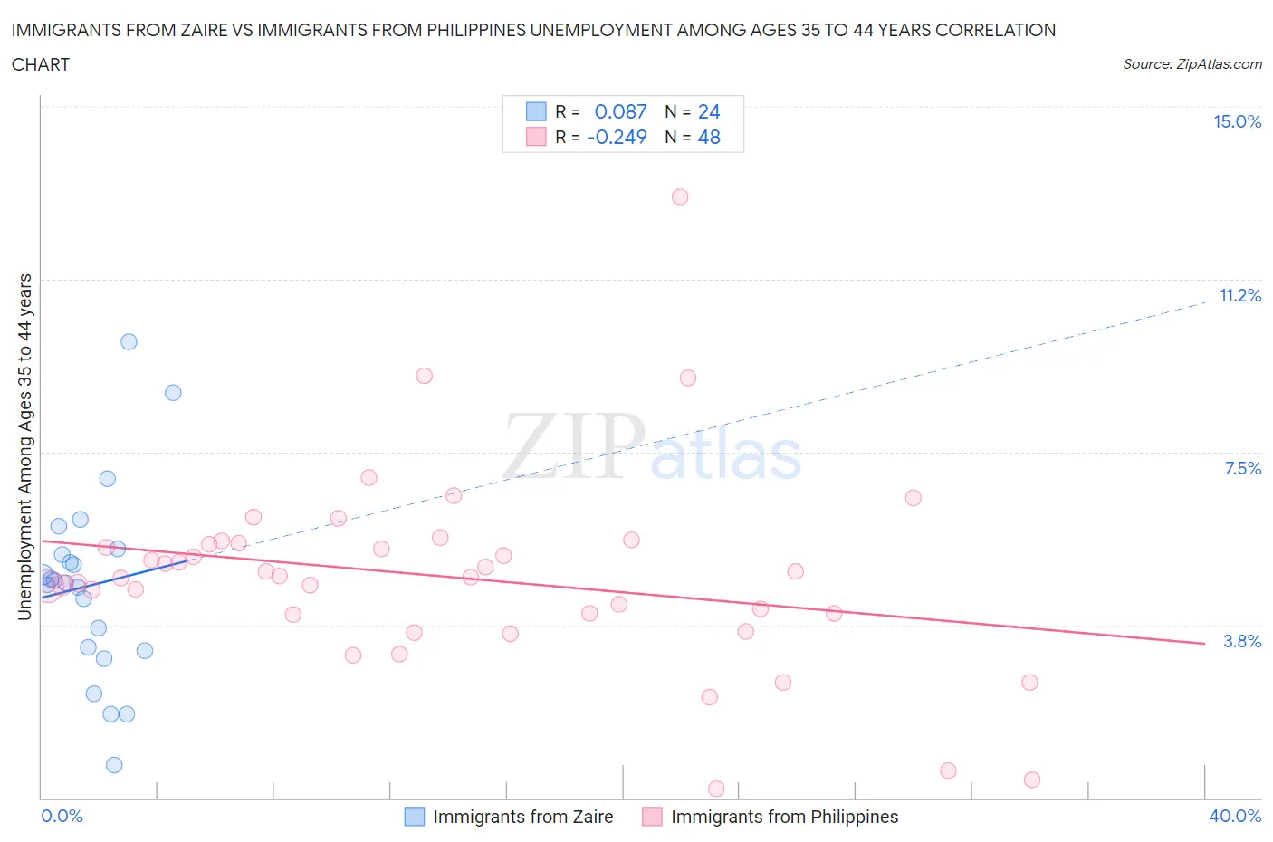 Immigrants from Zaire vs Immigrants from Philippines Unemployment Among Ages 35 to 44 years