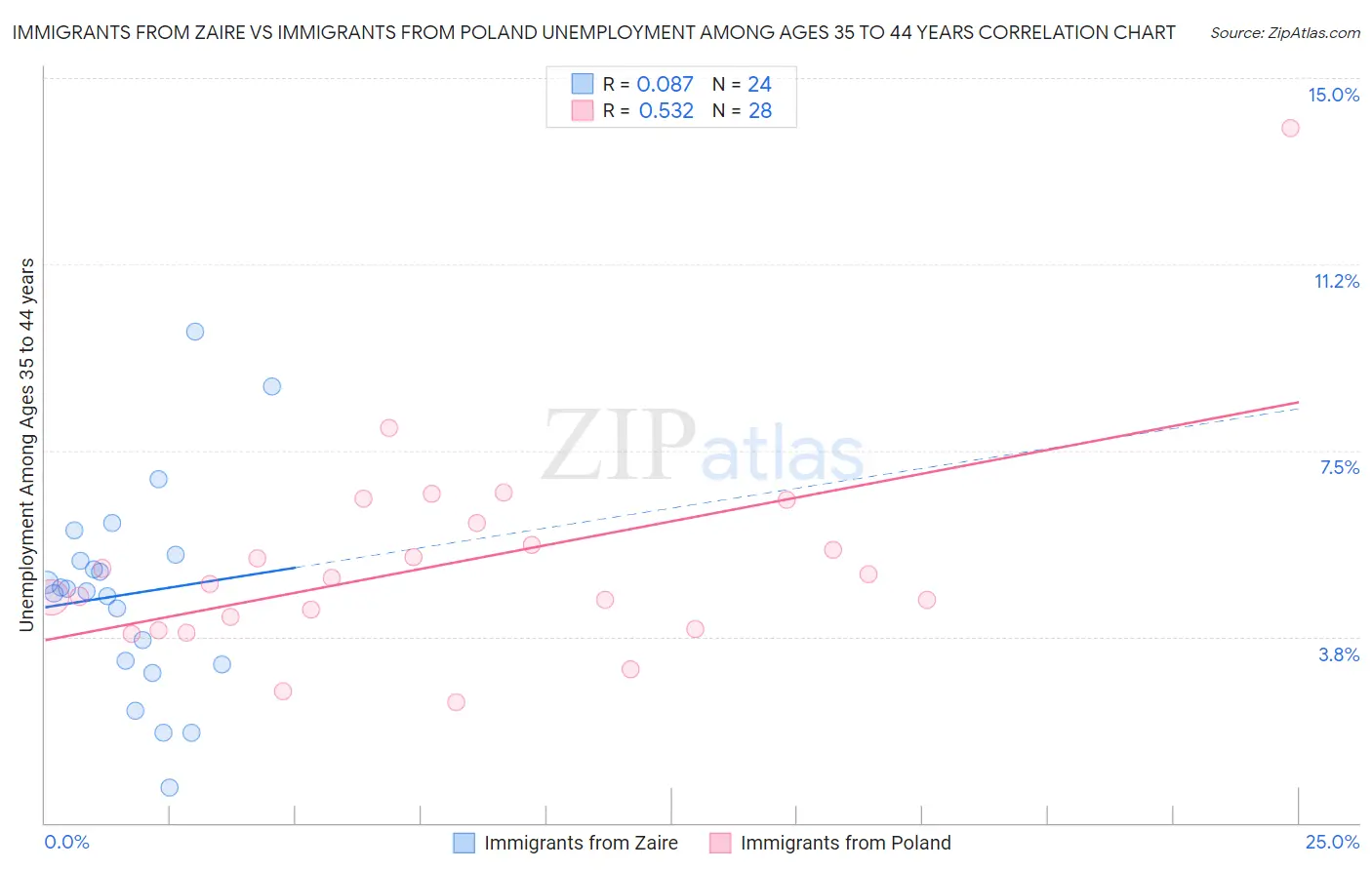 Immigrants from Zaire vs Immigrants from Poland Unemployment Among Ages 35 to 44 years