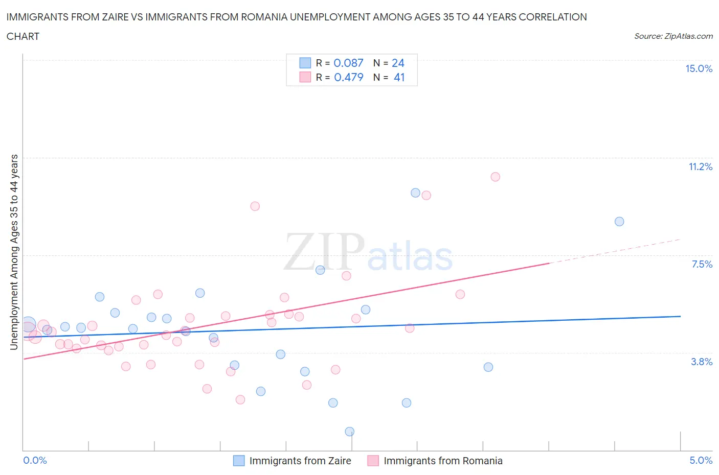 Immigrants from Zaire vs Immigrants from Romania Unemployment Among Ages 35 to 44 years