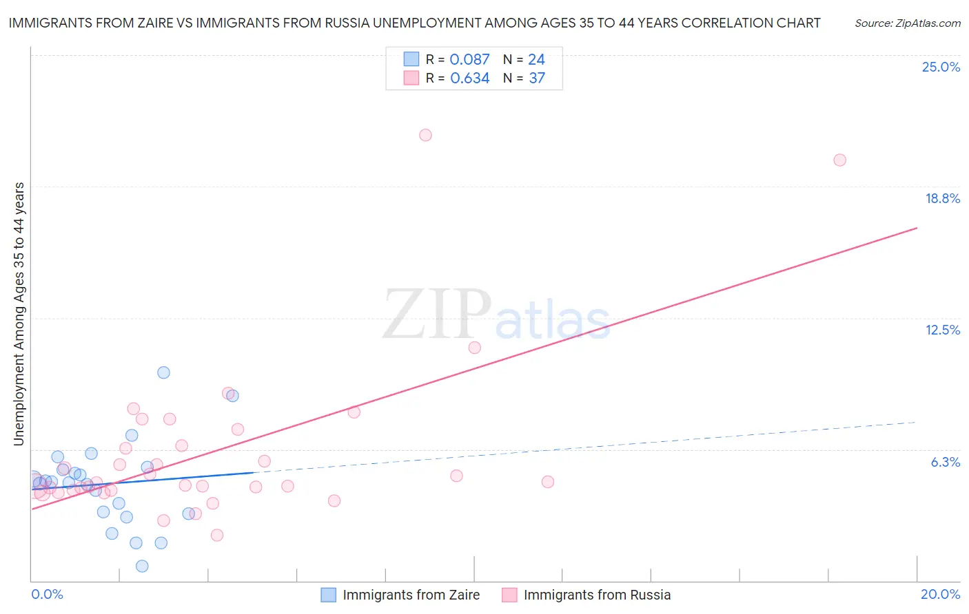 Immigrants from Zaire vs Immigrants from Russia Unemployment Among Ages 35 to 44 years