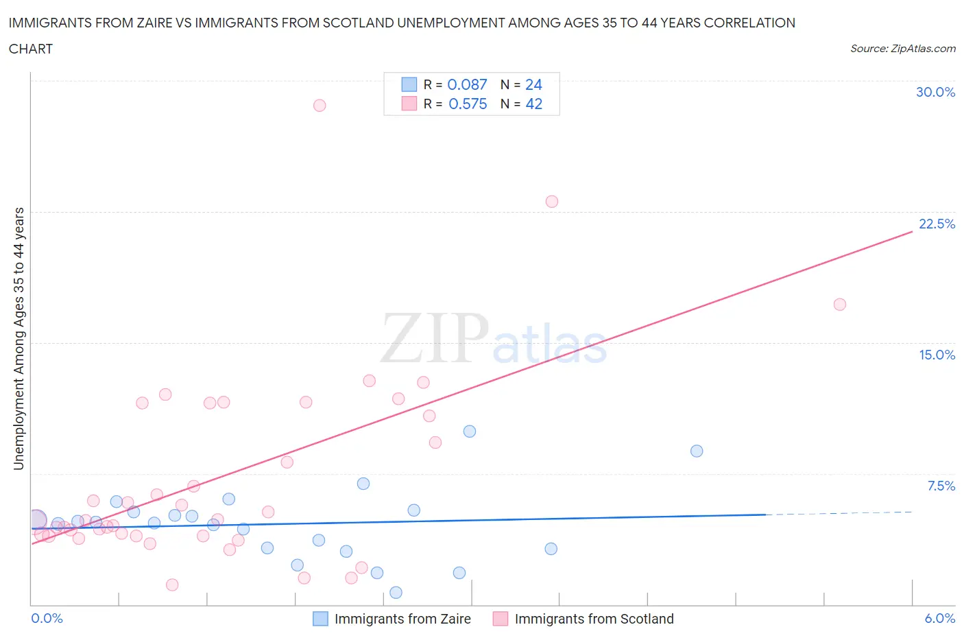 Immigrants from Zaire vs Immigrants from Scotland Unemployment Among Ages 35 to 44 years