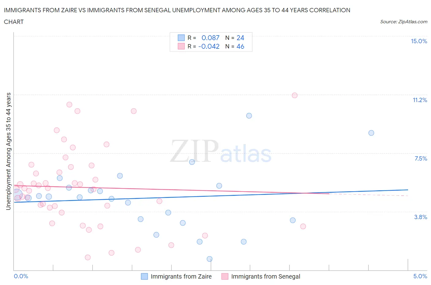 Immigrants from Zaire vs Immigrants from Senegal Unemployment Among Ages 35 to 44 years