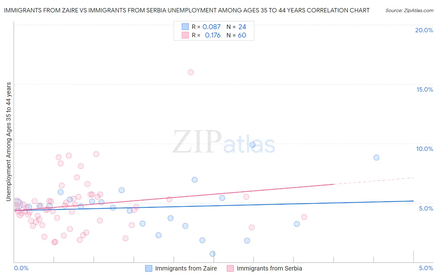 Immigrants from Zaire vs Immigrants from Serbia Unemployment Among Ages 35 to 44 years