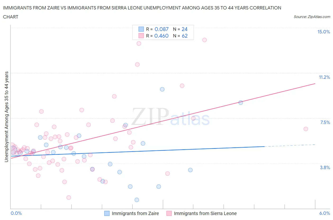 Immigrants from Zaire vs Immigrants from Sierra Leone Unemployment Among Ages 35 to 44 years
