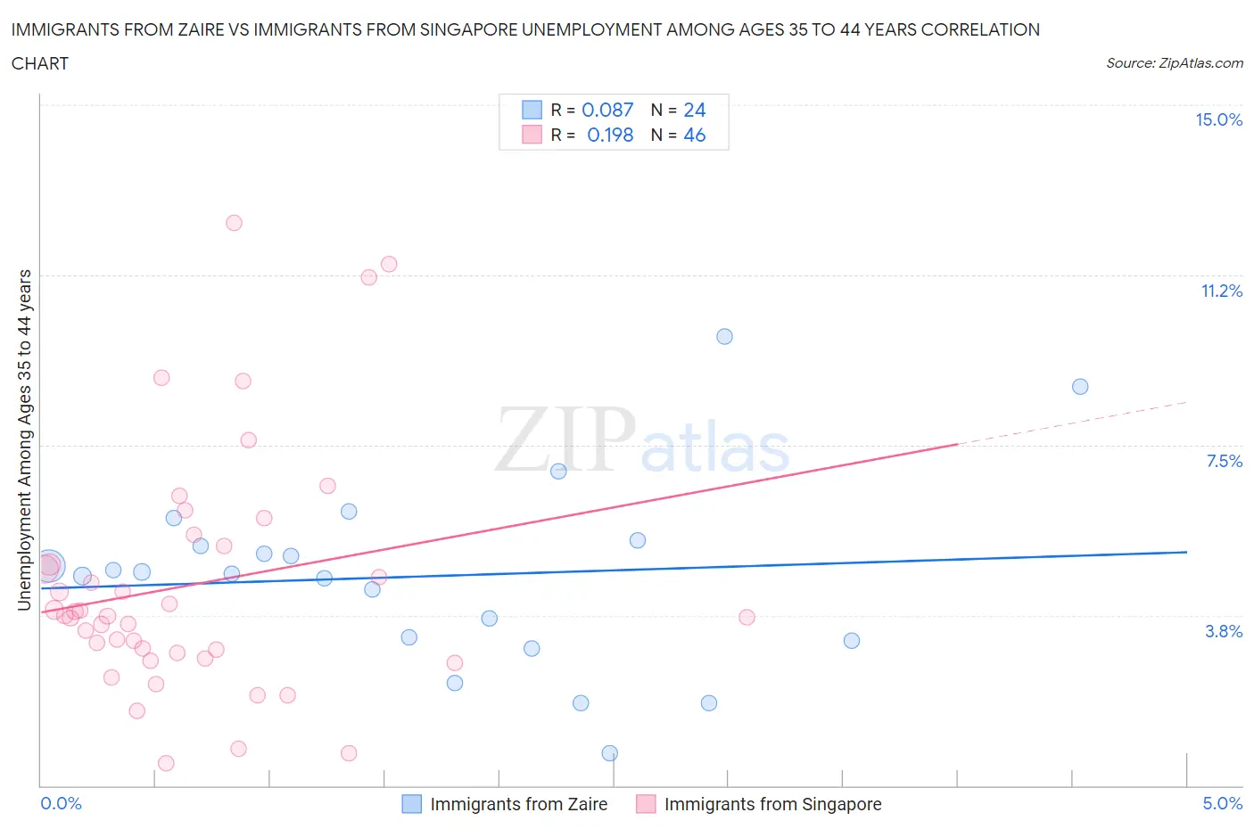 Immigrants from Zaire vs Immigrants from Singapore Unemployment Among Ages 35 to 44 years