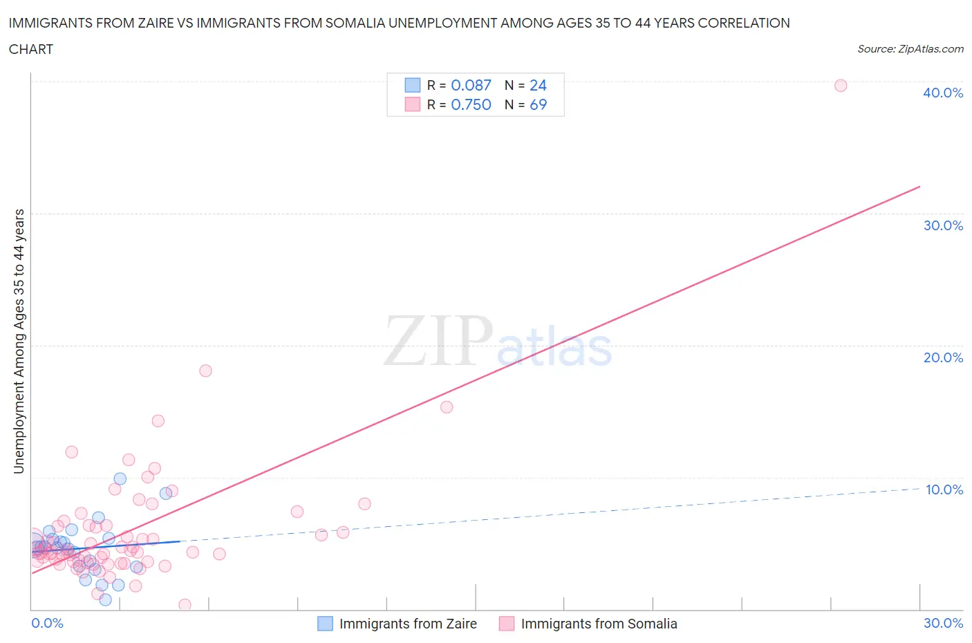 Immigrants from Zaire vs Immigrants from Somalia Unemployment Among Ages 35 to 44 years