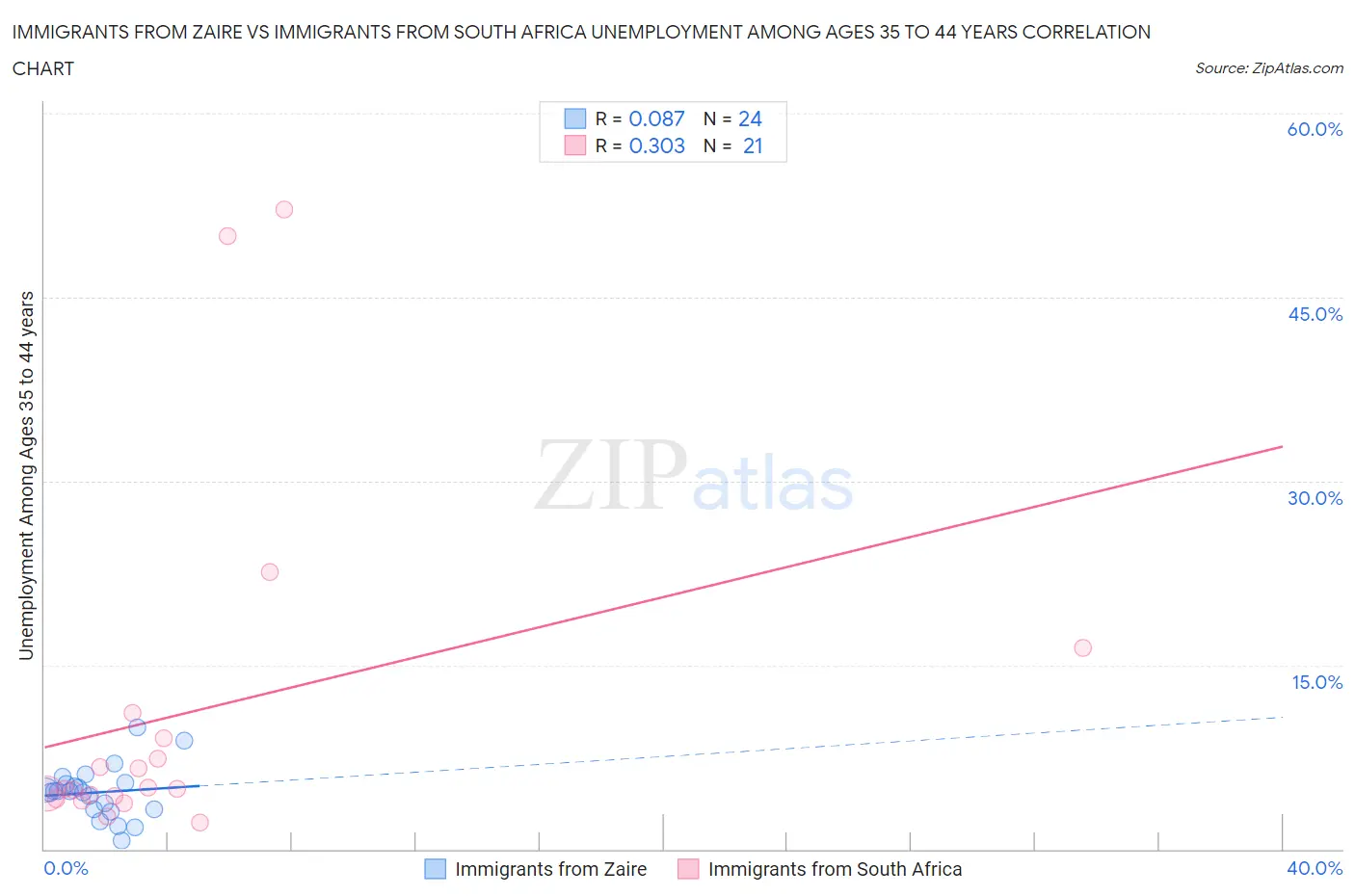 Immigrants from Zaire vs Immigrants from South Africa Unemployment Among Ages 35 to 44 years