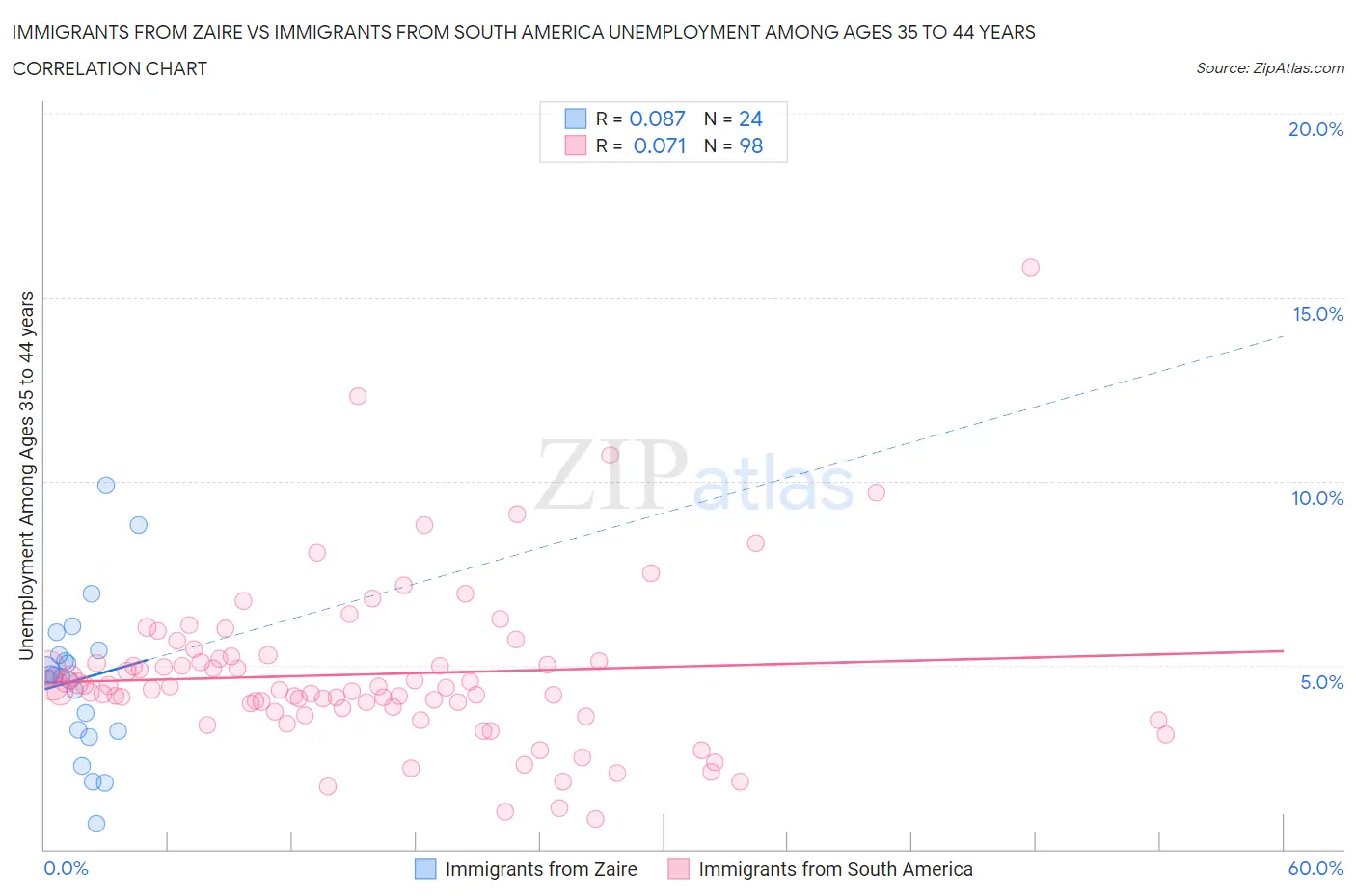 Immigrants from Zaire vs Immigrants from South America Unemployment Among Ages 35 to 44 years
