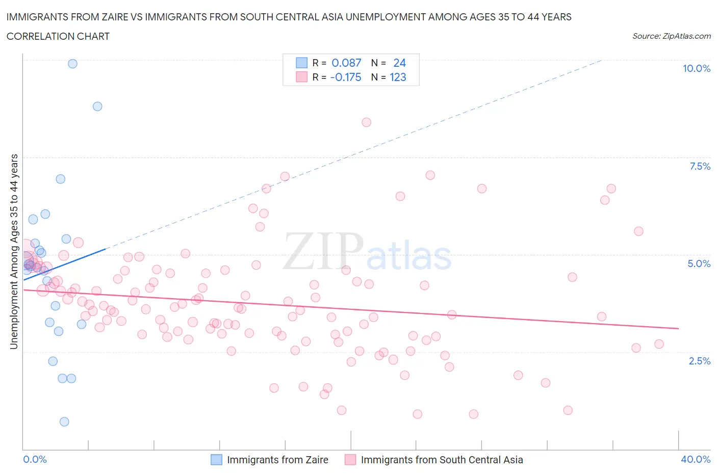 Immigrants from Zaire vs Immigrants from South Central Asia Unemployment Among Ages 35 to 44 years