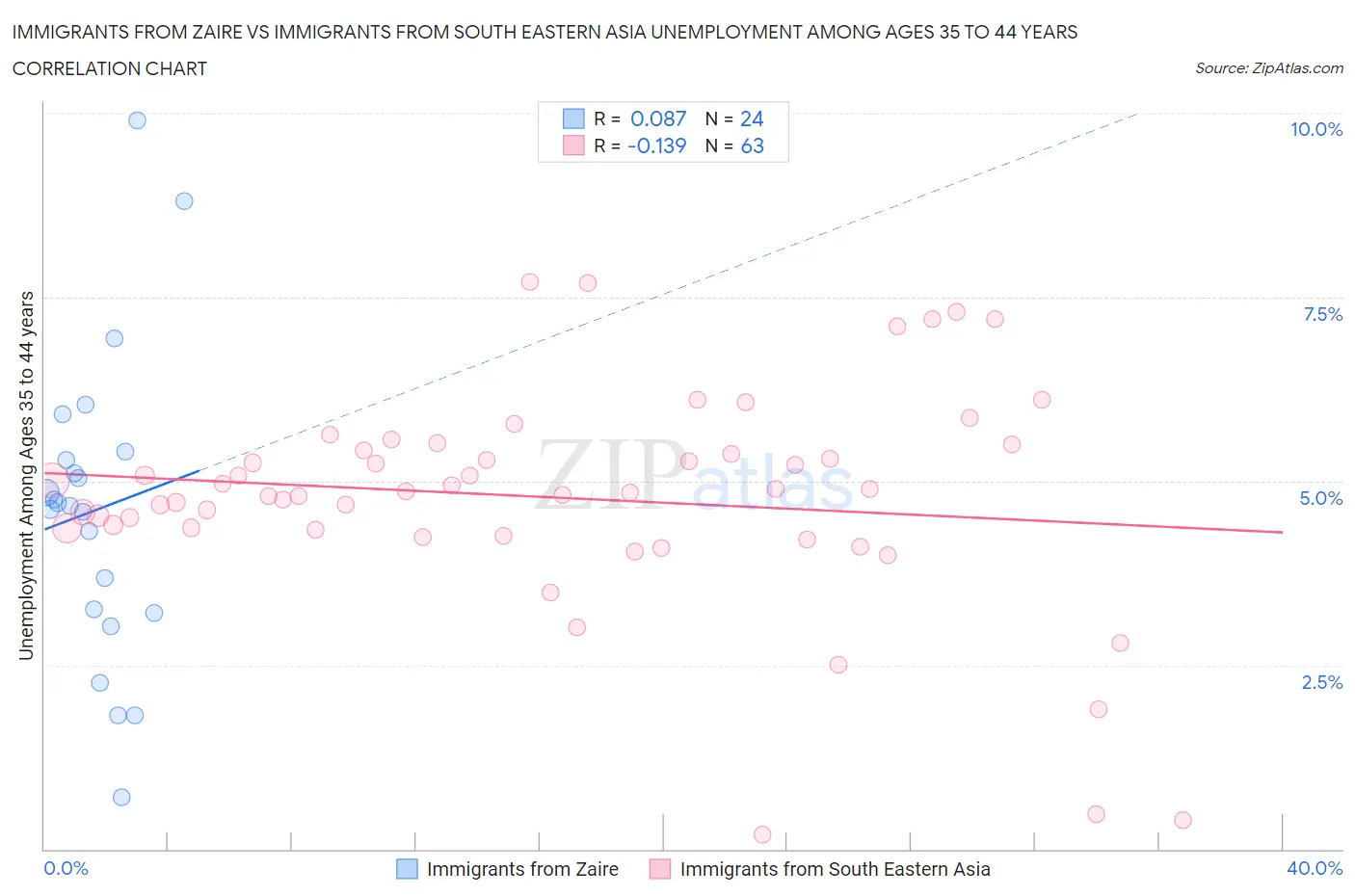 Immigrants from Zaire vs Immigrants from South Eastern Asia Unemployment Among Ages 35 to 44 years