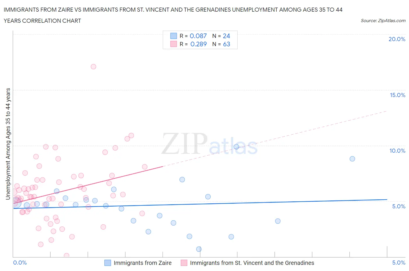 Immigrants from Zaire vs Immigrants from St. Vincent and the Grenadines Unemployment Among Ages 35 to 44 years